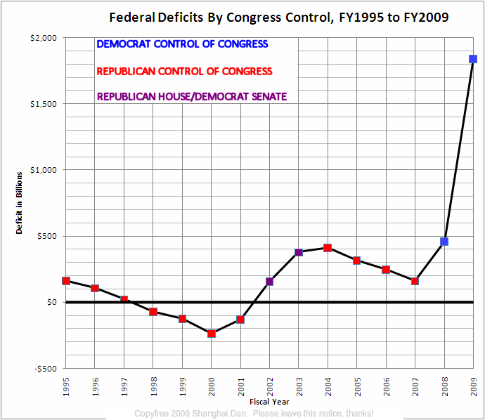 Republican/Democrat Control is different