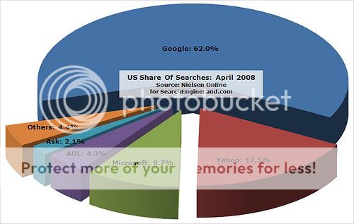 Internet Searches by Company